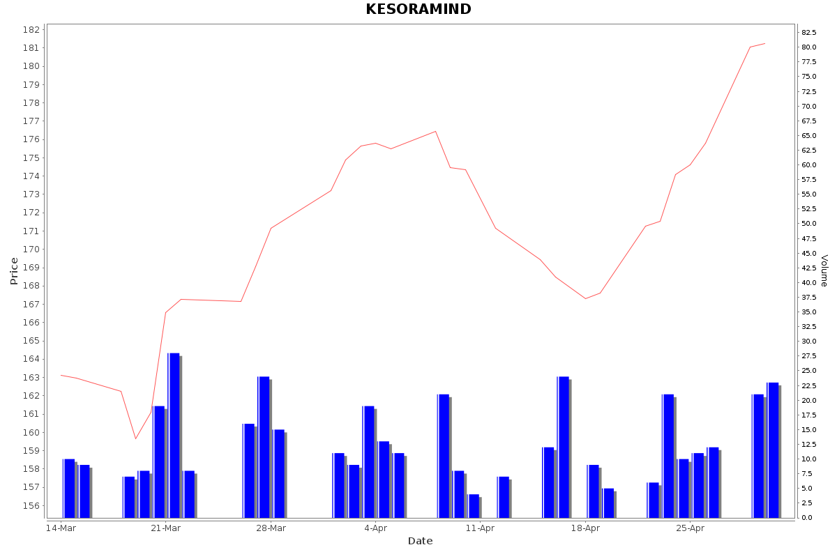 KESORAMIND Daily Price Chart NSE Today